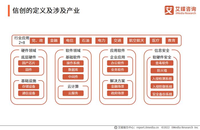 2022年中國信創(chuàng)行業(yè)發(fā)展趨勢 生態(tài)加速融合跨界成關(guān)鍵路徑